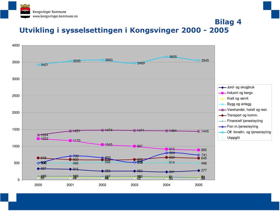 109 51 83 109 44 76 107 46 56 103 42 78 91 34 81 73 84 34 2000 2001 2002 2003 2004 2005 Jord- og skogbruk Industri og bergv. Kraft og vannf.