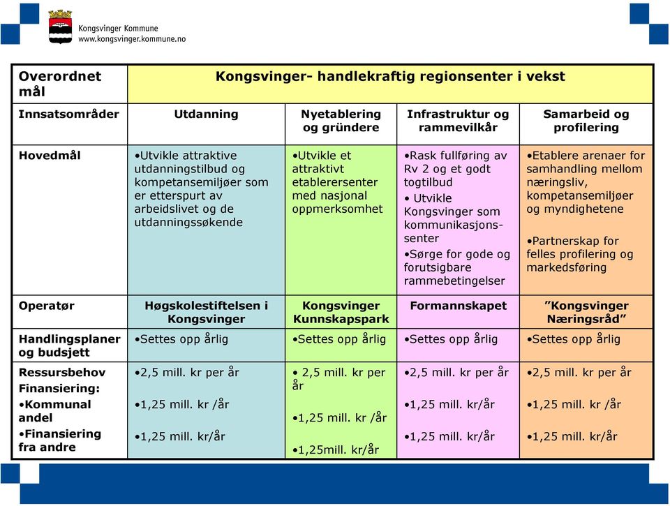 togtilbud Utvikle Kongsvinger som kommunikasjonssenter Sørge for gode og forutsigbare rammebetingelser Etablere arenaer for samhandling mellom næringsliv, kompetansemiljøer og myndighetene