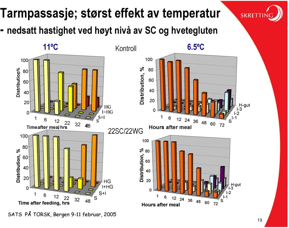 20 0 1 6 12 22 32 Time after feeding, hrs 48 HG I+HG S+I S Distribution, % 22SC/22WG Distribution, % 100 80 80 60 60 40 20