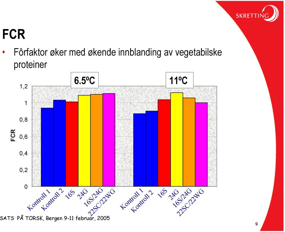 5ºC 11ºC 1 0,8 0,6 0,4 0,2 0 9 FCR Kontroll 2 16S