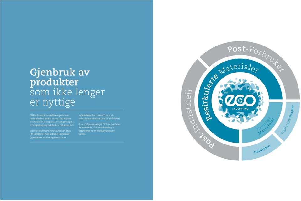 Disse resirkulerbare materialene kan deles i to kategorier: Post-forbruker-materialer (gjenstander som har opphørt å ha en nyttefunksjon for brukeren) og