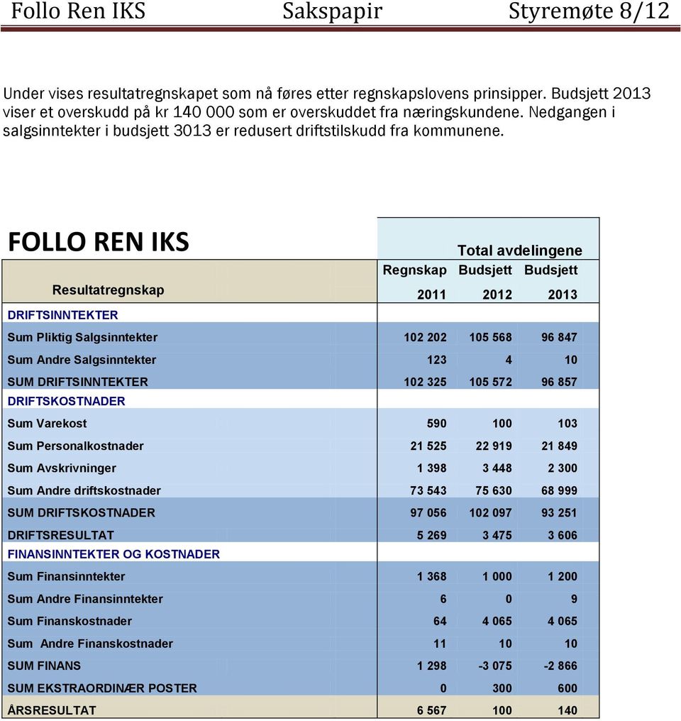 FOLLO REN IKS Total avdelingene Regnskap Budsjett Budsjett Resultatregnskap 2011 2012 2013 DRIFTSINNTEKTER Sum Pliktig Salgsinntekter 102 202 105 568 96 847 Sum Andre Salgsinntekter 123 4 10 SUM