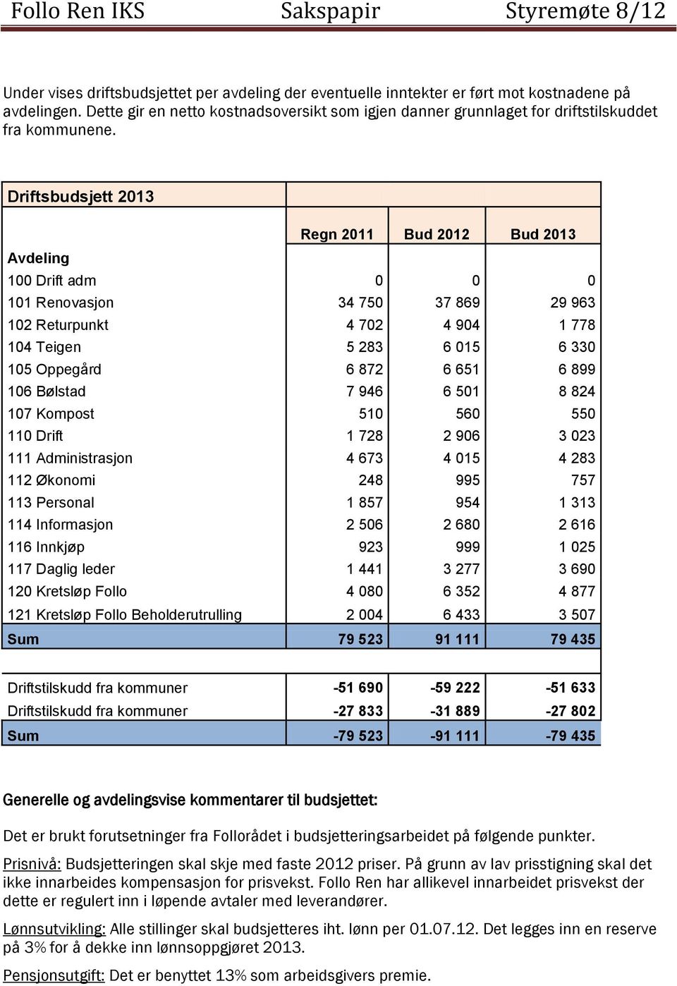 Driftsbudsjett 2013 Regn 2011 Bud 2012 Bud 2013 Avdeling 100 Drift adm 0 0 0 101 Renovasjon 34 750 37 869 29 963 102 Returpunkt 4 702 4 904 1 778 104 Teigen 5 283 6 015 6 330 105 Oppegård 6 872 6 651