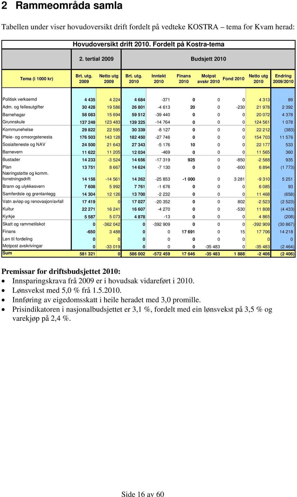 2009 Netto utg 2009 Brt. utg. 2010 Inntekt 2010 Finans 2010 Motpst avskr 2010 Fond 2010 Netto utg 2010 Endring 2009/2010 Politisk verksemd 4 435 4 224 4 684-371 0 0 0 4 313 89 Adm.