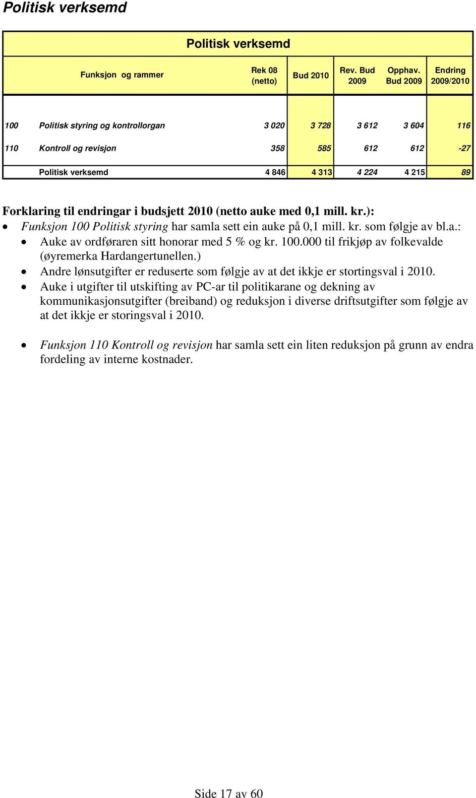 endringar i budsjett 2010 (netto auke med 0,1 mill. kr.): Funksjon 100 Politisk styring har samla sett ein auke på 0,1 mill. kr. som følgje av bl.a.: Auke av ordføraren sitt honorar med 5 % og kr.