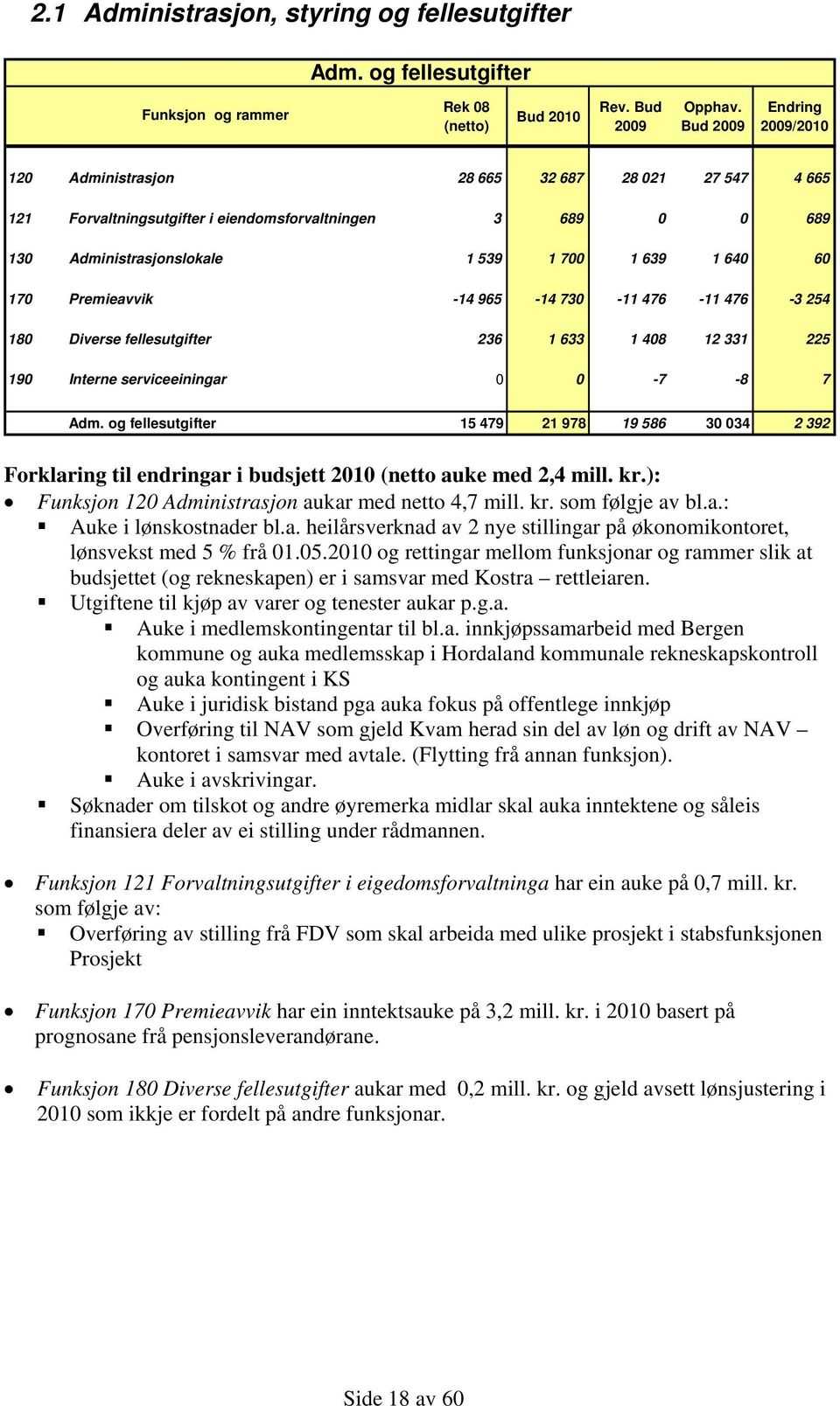 Premieavvik -14 965-14 730-11 476-11 476-3 254 180 Diverse fellesutgifter 236 1 633 1 408 12 331 225 190 Interne serviceeiningar 0 0-7 -8 7 Adm.