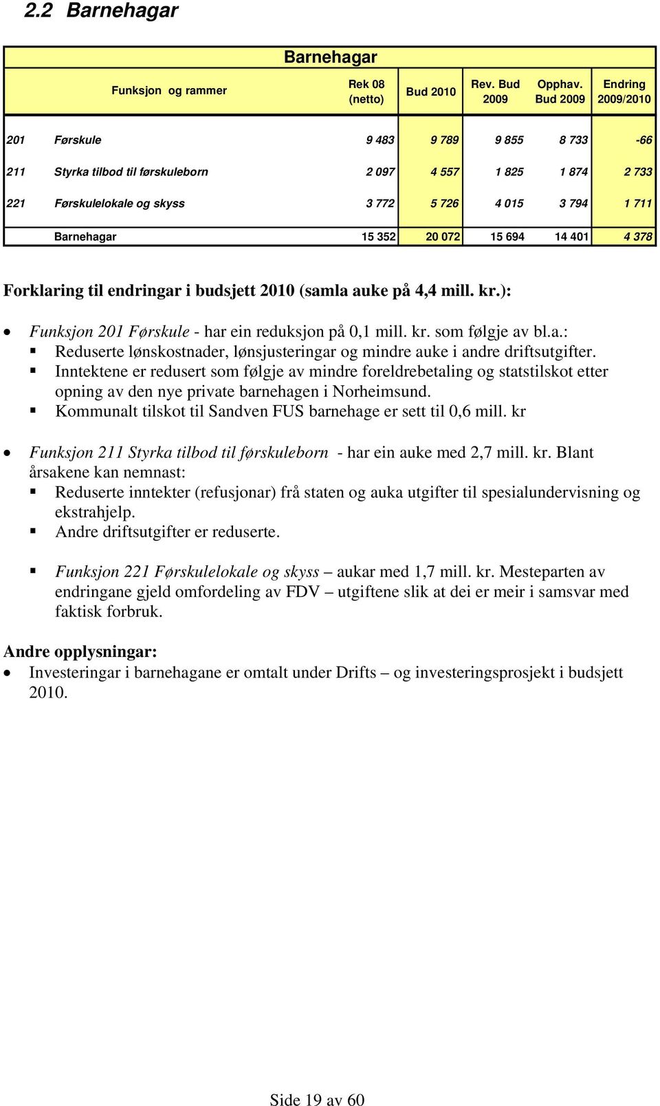 Barnehagar 15 352 20 072 15 694 14 401 4 378 Forklaring til endringar i budsjett 2010 (samla auke på 4,4 mill. kr.): Funksjon 201 Førskule - har ein reduksjon på 0,1 mill. kr. som følgje av bl.a.: Reduserte lønskostnader, lønsjusteringar og mindre auke i andre driftsutgifter.