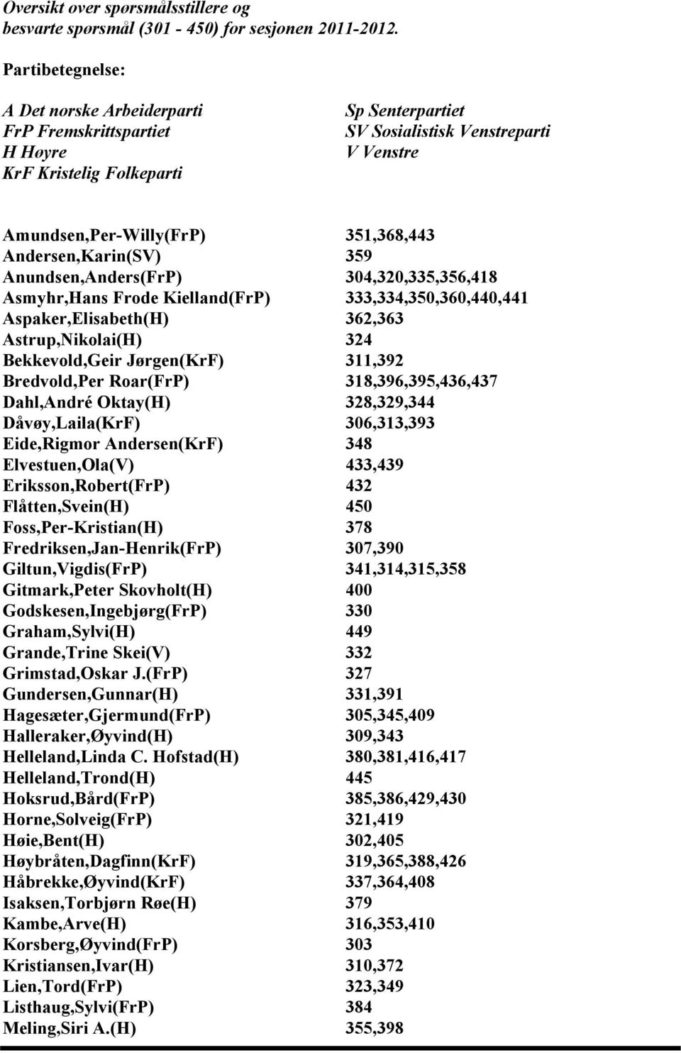 Andersen,Karin(SV) 359 Anundsen,Anders(FrP) 304,320,335,356,418 Asmyhr,Hans Frode Kielland(FrP) 333,334,350,360,440,441 Aspaker,Elisabeth(H) 362,363 Astrup,Nikolai(H) 324 Bekkevold,Geir Jørgen(KrF)