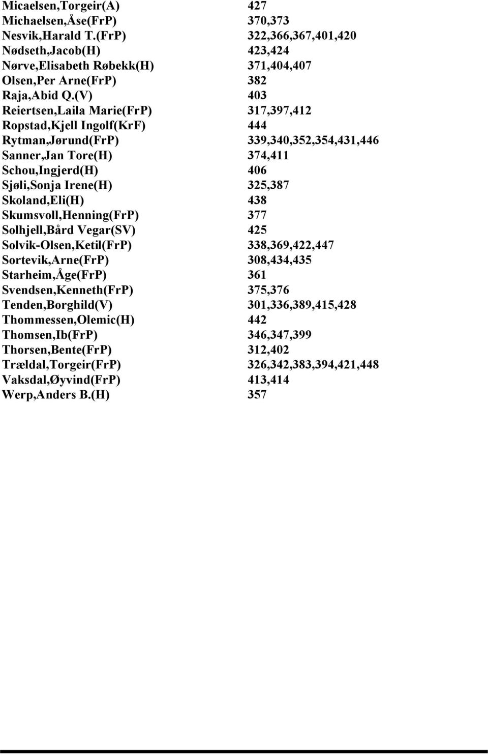 Skoland,Eli(H) 438 Skumsvoll,Henning(FrP) 377 Solhjell,Bård Vegar(SV) 425 Solvik-Olsen,Ketil(FrP) 338,369,422,447 Sortevik,Arne(FrP) 308,434,435 Starheim,Åge(FrP) 361 Svendsen,Kenneth(FrP) 375,376