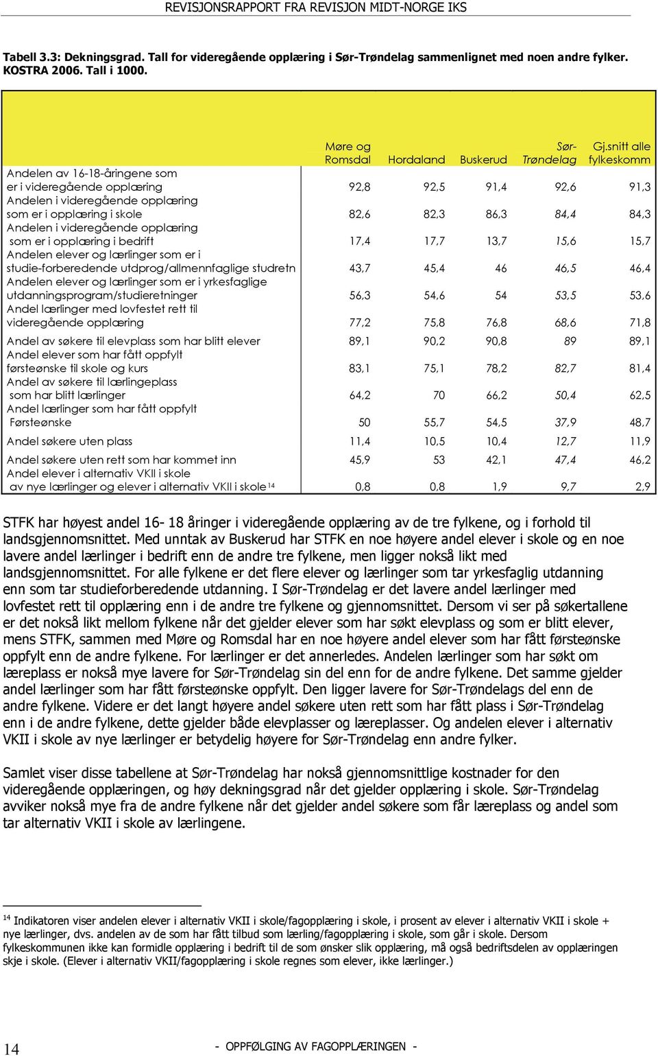 videregående opplæring som er i opplæring i bedrift 17,4 17,7 13,7 15,6 15,7 Andelen elever og lærlinger som er i studie-forberedende utdprog/allmennfaglige studretn 43,7 45,4 46 46,5 46,4 Andelen