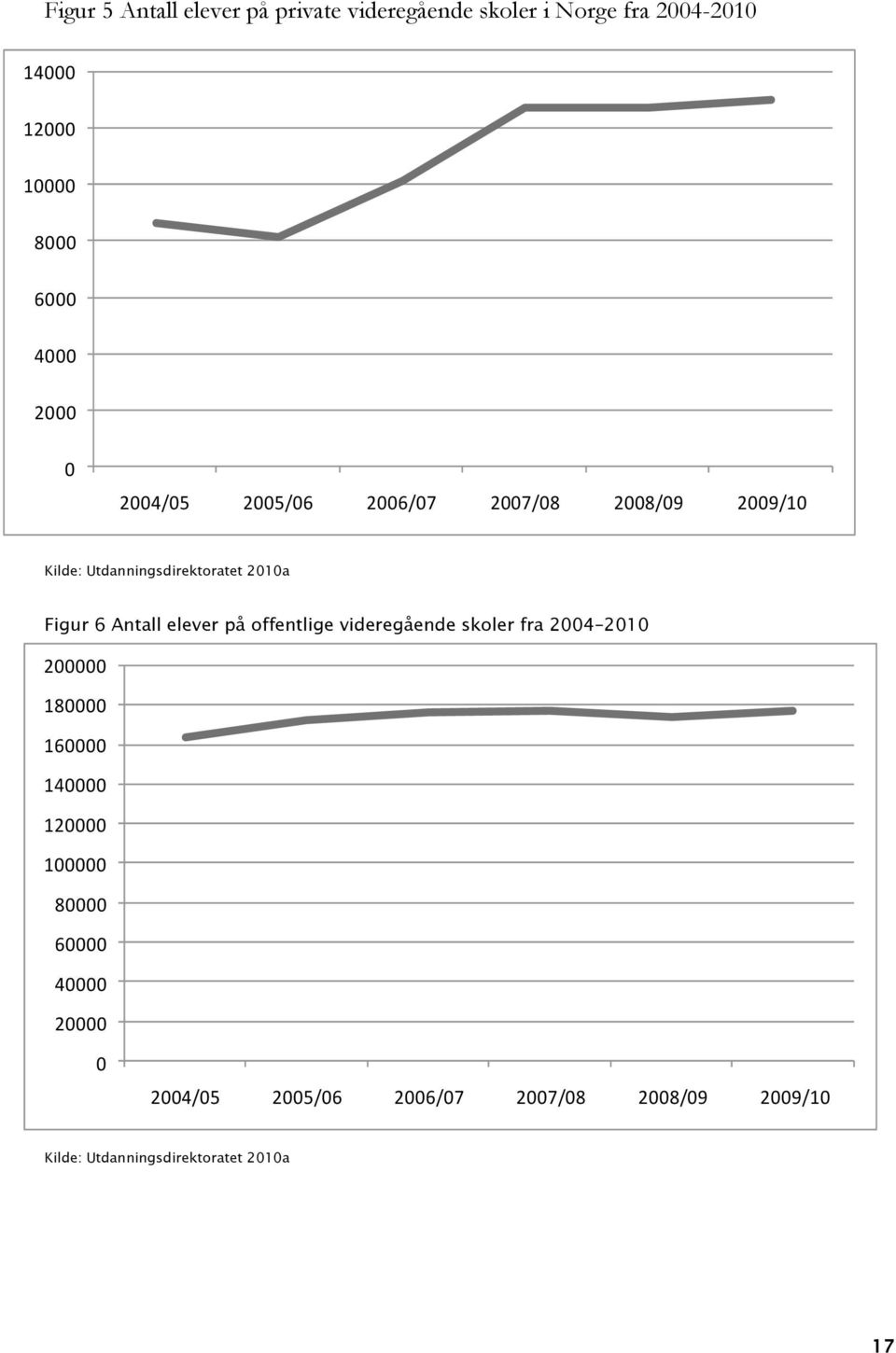 Antall elever på offentlige videregående skoler fra 2004 2010 200000 180000 160000 140000 120000 100000