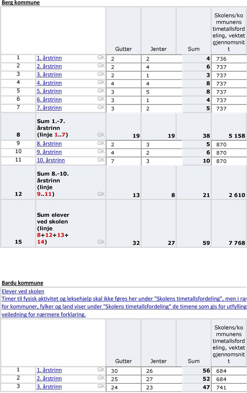 årstrinn GK 5 2 3 870 10 9. årstrinn GK 6 4 2 870 11 10. årstrinn GK 10 7 3 870 12 Sum 8.-10. årstrinn (linje 9.