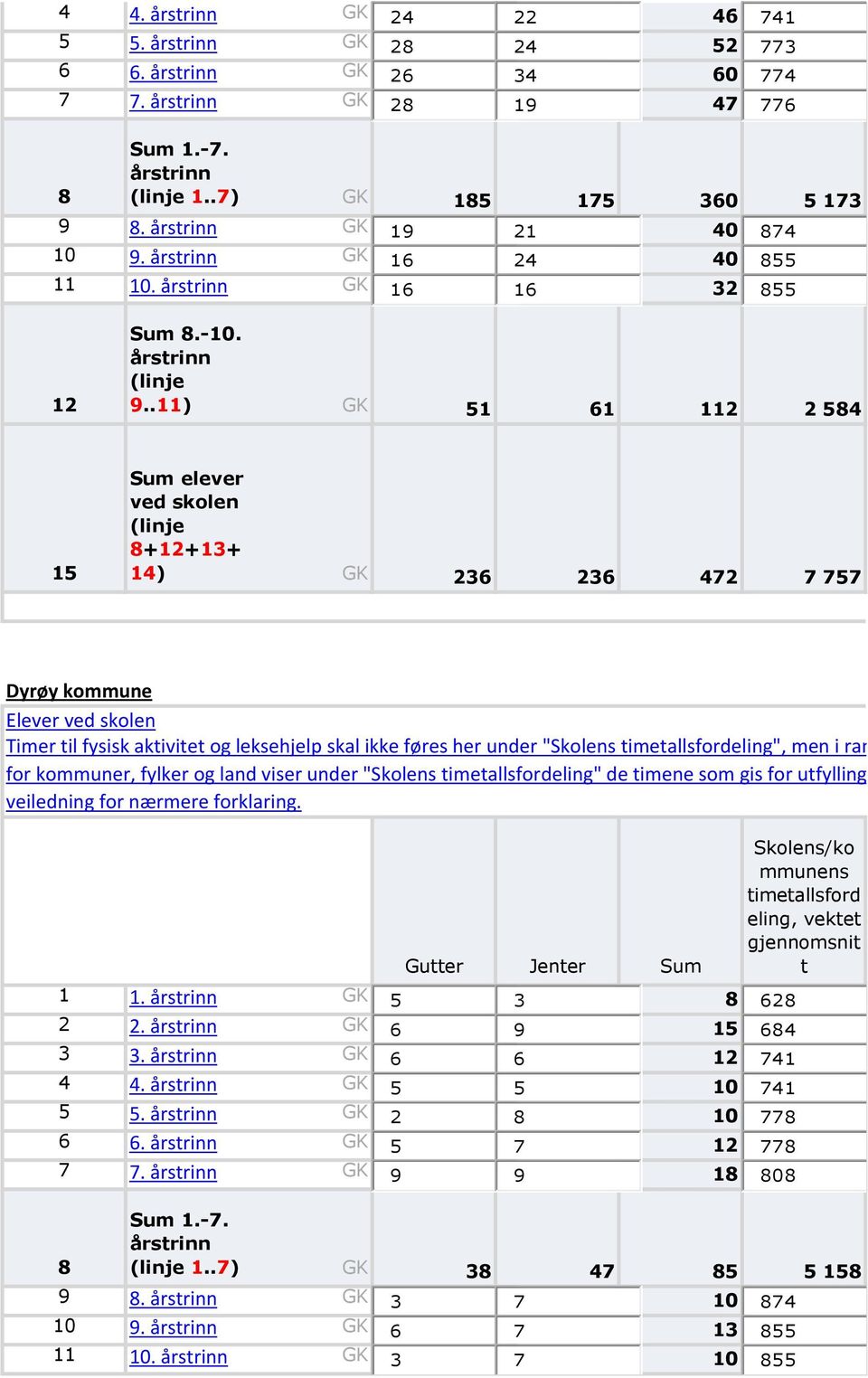 .11) GK 51 61 112 2 584 15 Sum elever ved skolen (linje 8+12+13+ 14) GK 236 236 472 7 757 Dyrøy kommune Elever ved skolen Timer til fysisk aktivitet og leksehjelp skal ikke føres her under "Skolens