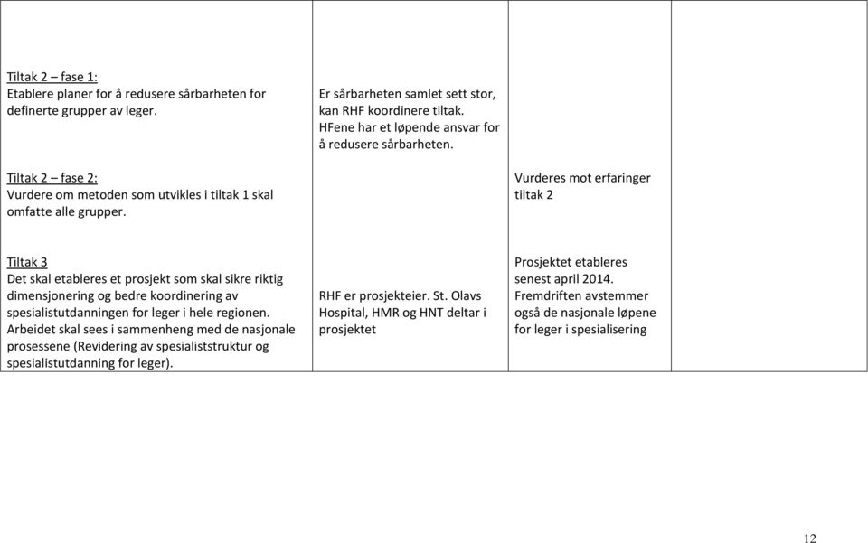 Vurderes mot erfaringer tiltak 2 Tiltak 3 Det skal etableres et prosjekt som skal sikre riktig dimensjonering og bedre koordinering av spesialistutdanningen for leger i hele regionen.