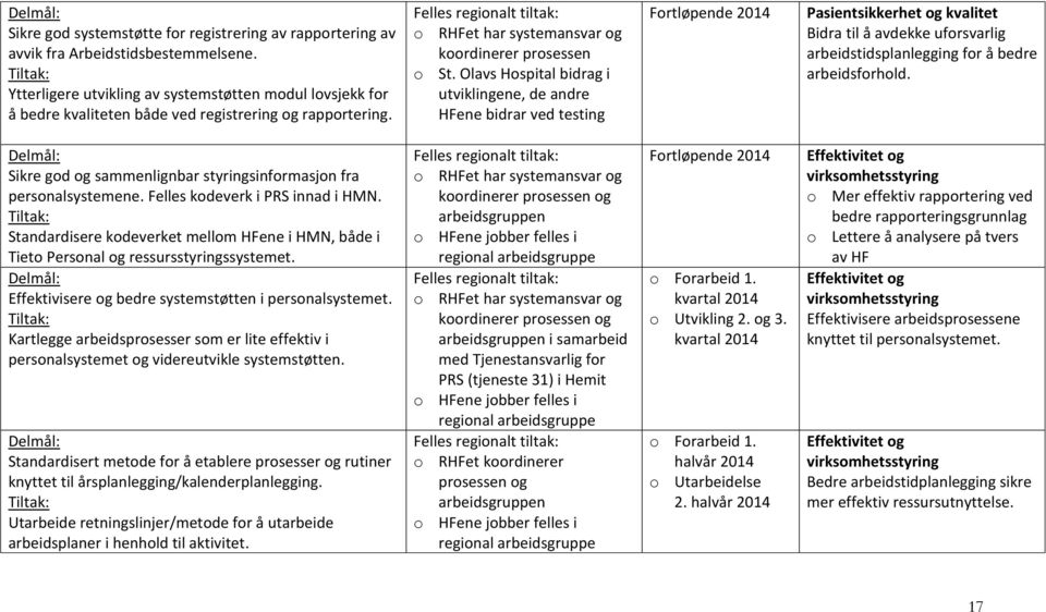 Olavs Hospital bidrag i utviklingene, de andre HFene bidrar ved testing Fortløpende 2014 Pasientsikkerhet og kvalitet Bidra til å avdekke uforsvarlig arbeidstidsplanlegging for å bedre arbeidsforhold.