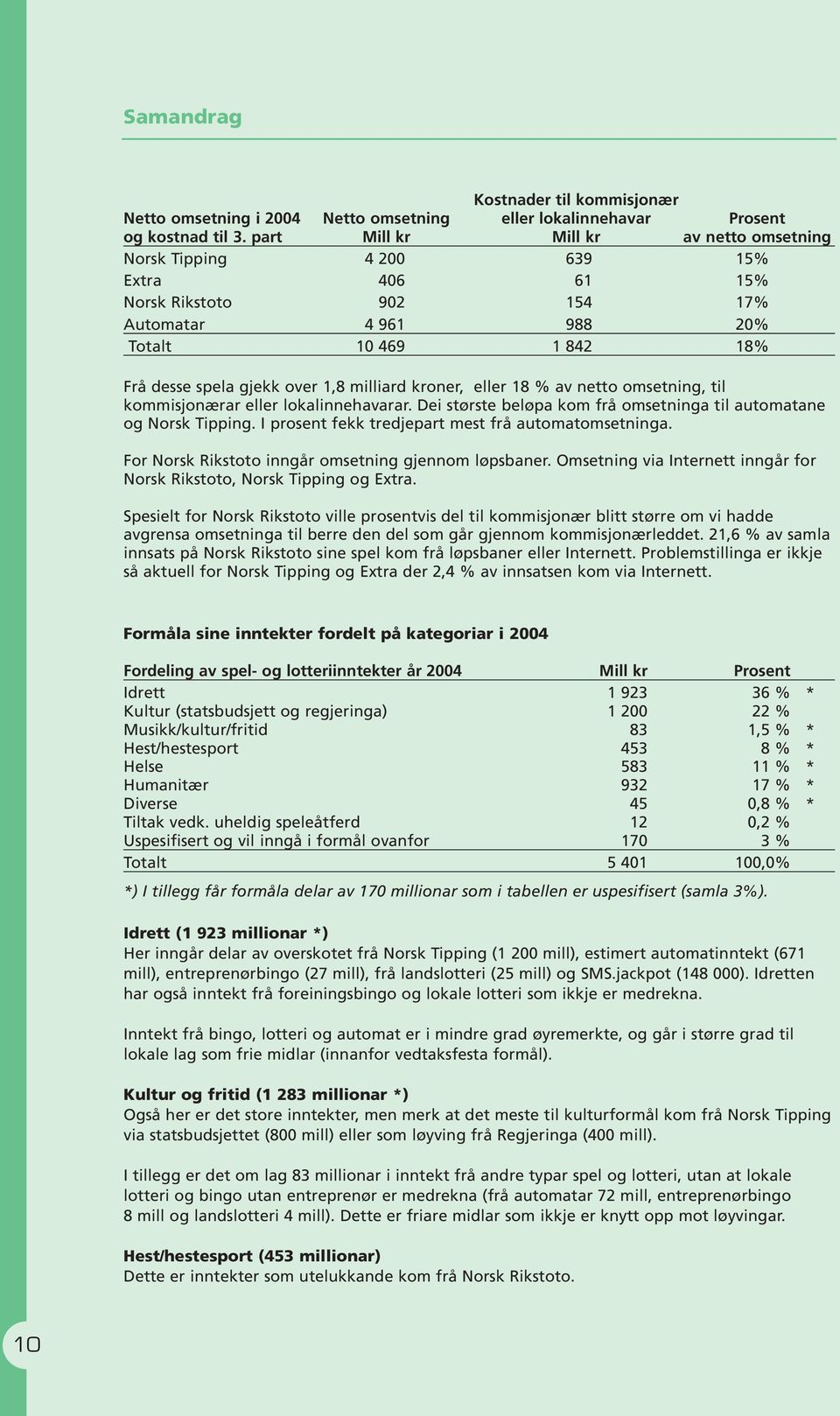 kroner, eller 18 % av netto omsetning, til kommisjonærar eller lokalinnehavarar. Dei største beløpa kom frå omsetninga til automatane og Norsk Tipping.