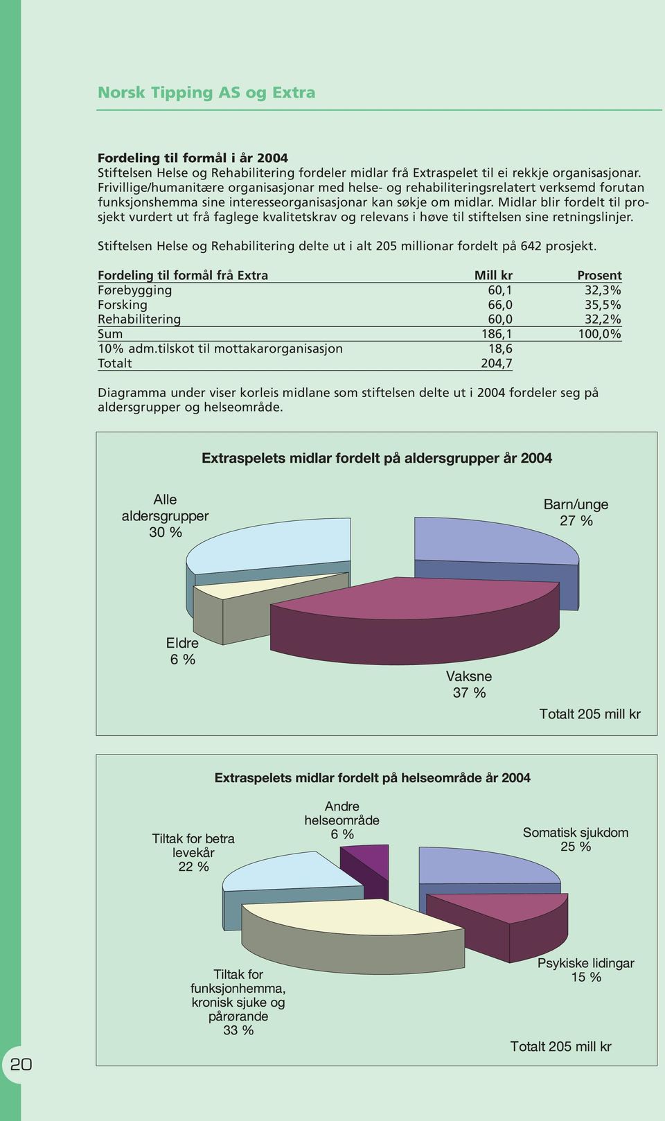 Midlar blir fordelt til prosjekt vurdert ut frå faglege kvalitetskrav og relevans i høve til stiftelsen sine retningslinjer.