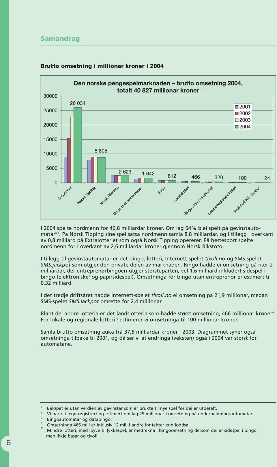 På hestesport spelte nordmenn for i overkant av 2,6 milliardar kroner gjennom Norsk Rikstoto. I tillegg til gevinstautomatar er det bingo, lotteri, Internett-spelet tivoli.no og SMS-spelet SMS.