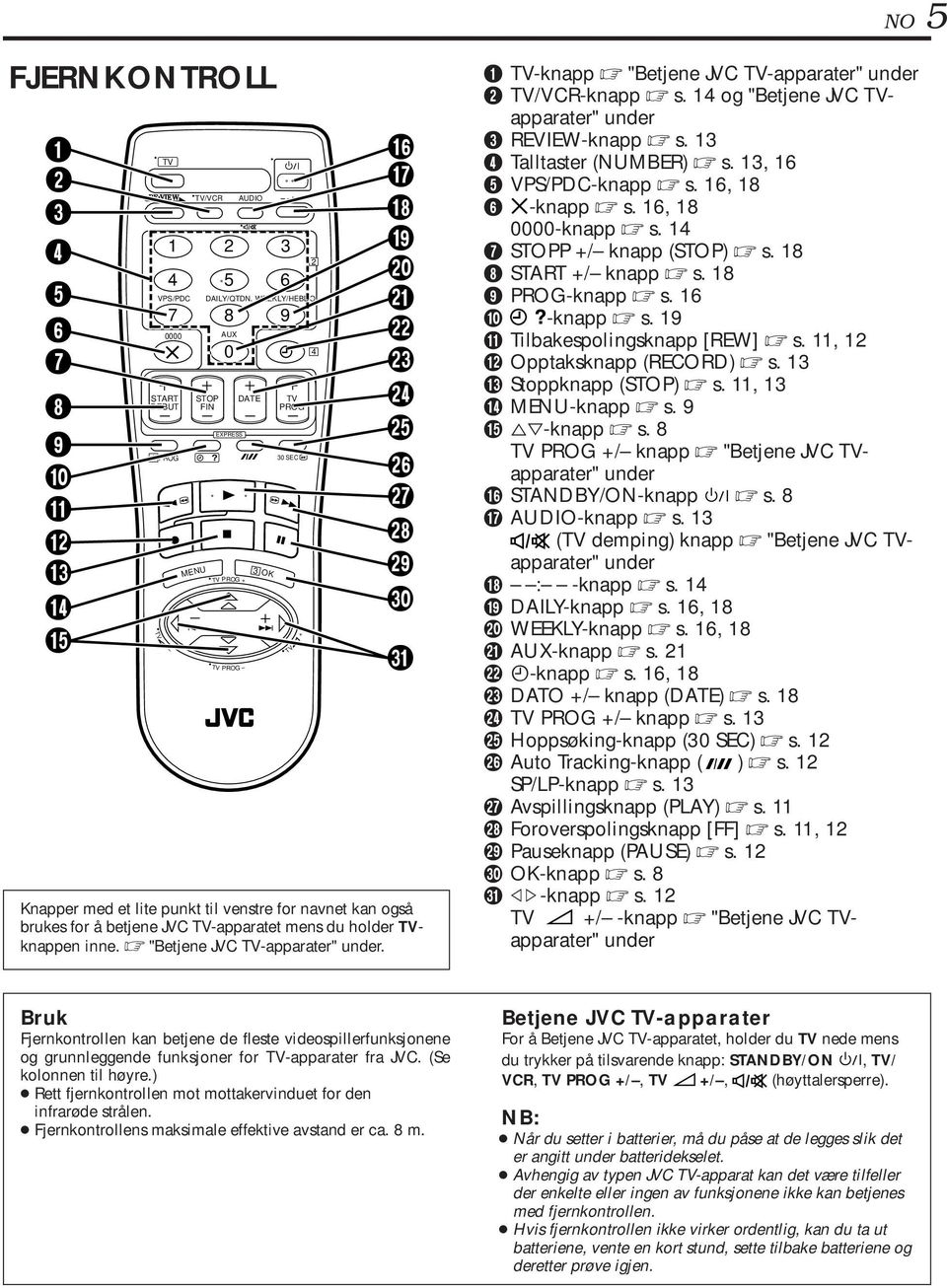 u @ i # o $ p % TV MENU TV PROG + TV PROG OK TV + Q Knapper med et lite punkt til venstre for navnet kan også brukes for å betjene JVC TV-apparatet mens du holder TVknappen inne.