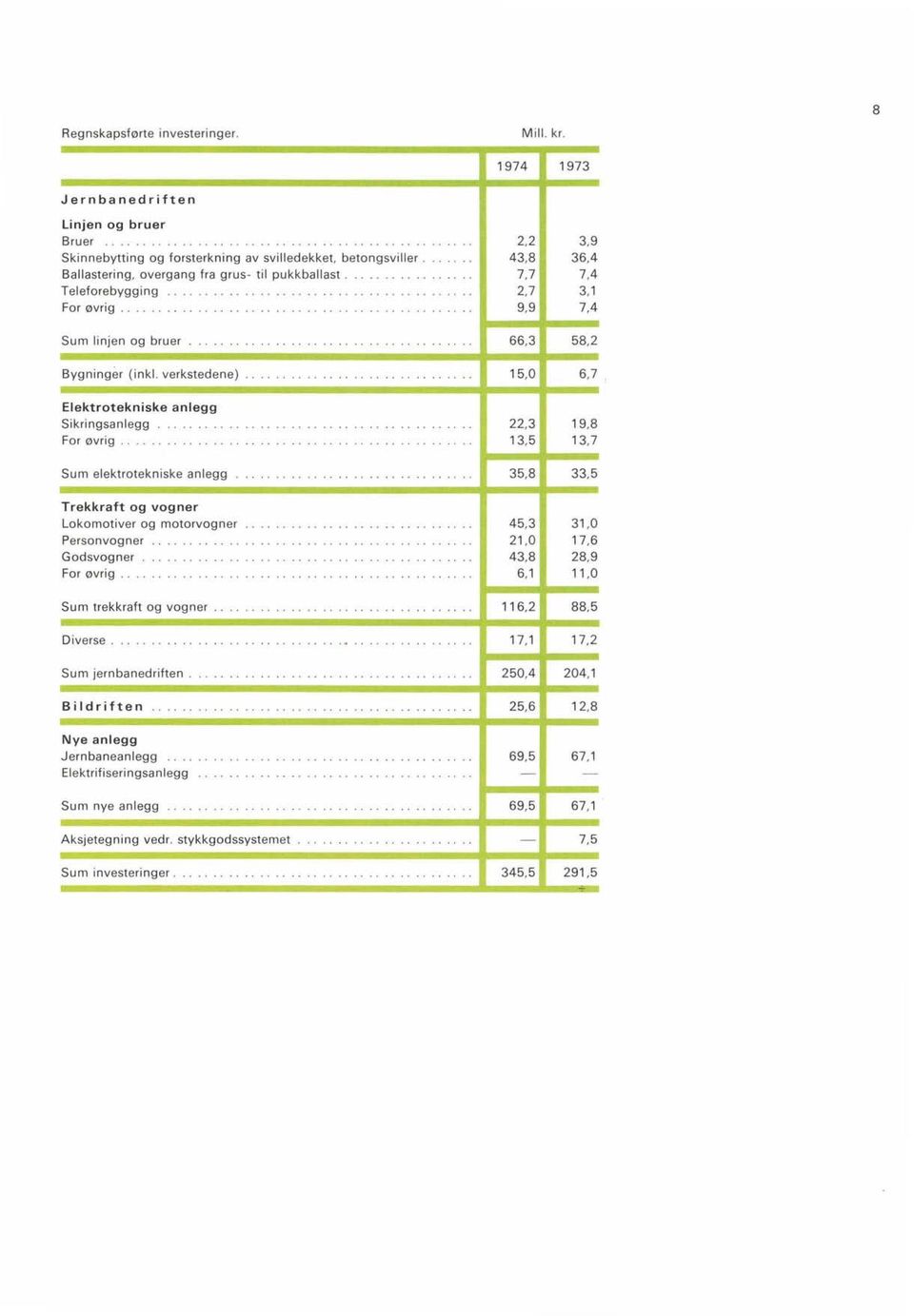 Sum elektrotekniske anlegg Trekkraft og vogner Lokomotiver og motorvogner Personvogner Godsvogner For øvrig. Sum trekkraft og vogner. Diverse. Sum jernbanedriften.