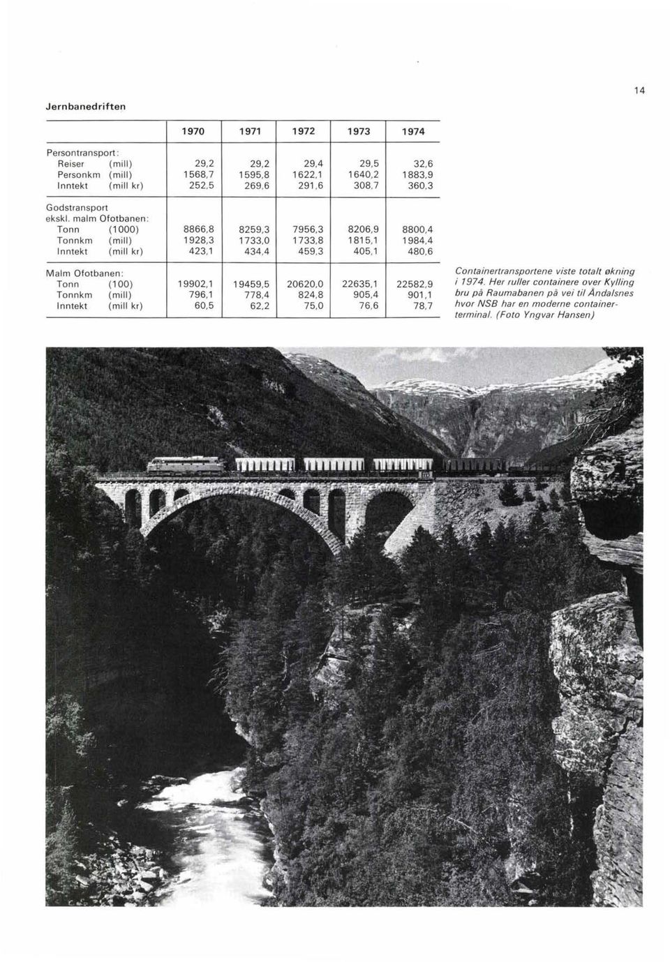 malm Ofotbanen : Tonn (1000) 8866,8 Tonnkm (mill ) 1928,3 Inntekt (mill kr) 423,1 8259,3 7956,3 1733,0 1733,8 434,4 459,3 8206,9 1815,1 405,1 8800,4 1984,4 480,6 Malm Ofotbanen :