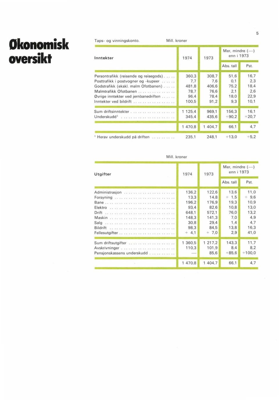 .... 96,4 Inntekter ved bildrift................ 100,5 -Sum driftsinntekter. o...... 1 125,4 U nderskudd I.