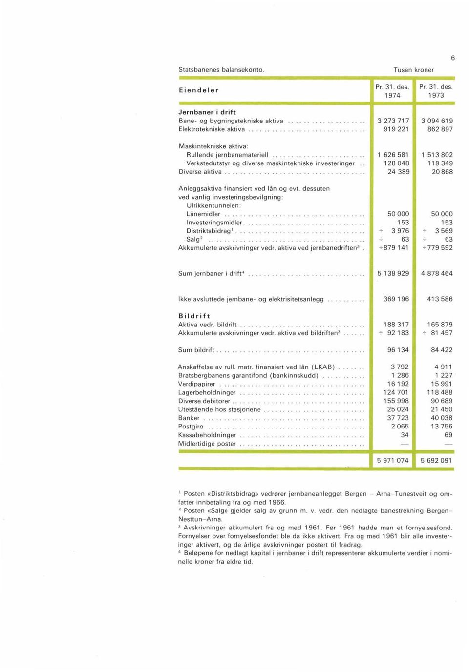 128048 119 349 Diverse aktiva.............. 24389 20868 Anleggsaktiva finansiert ved lån og evt. dessuten ved vanlig investeringsbevilgning : U Irikkentu nnelen : Lånemidler.