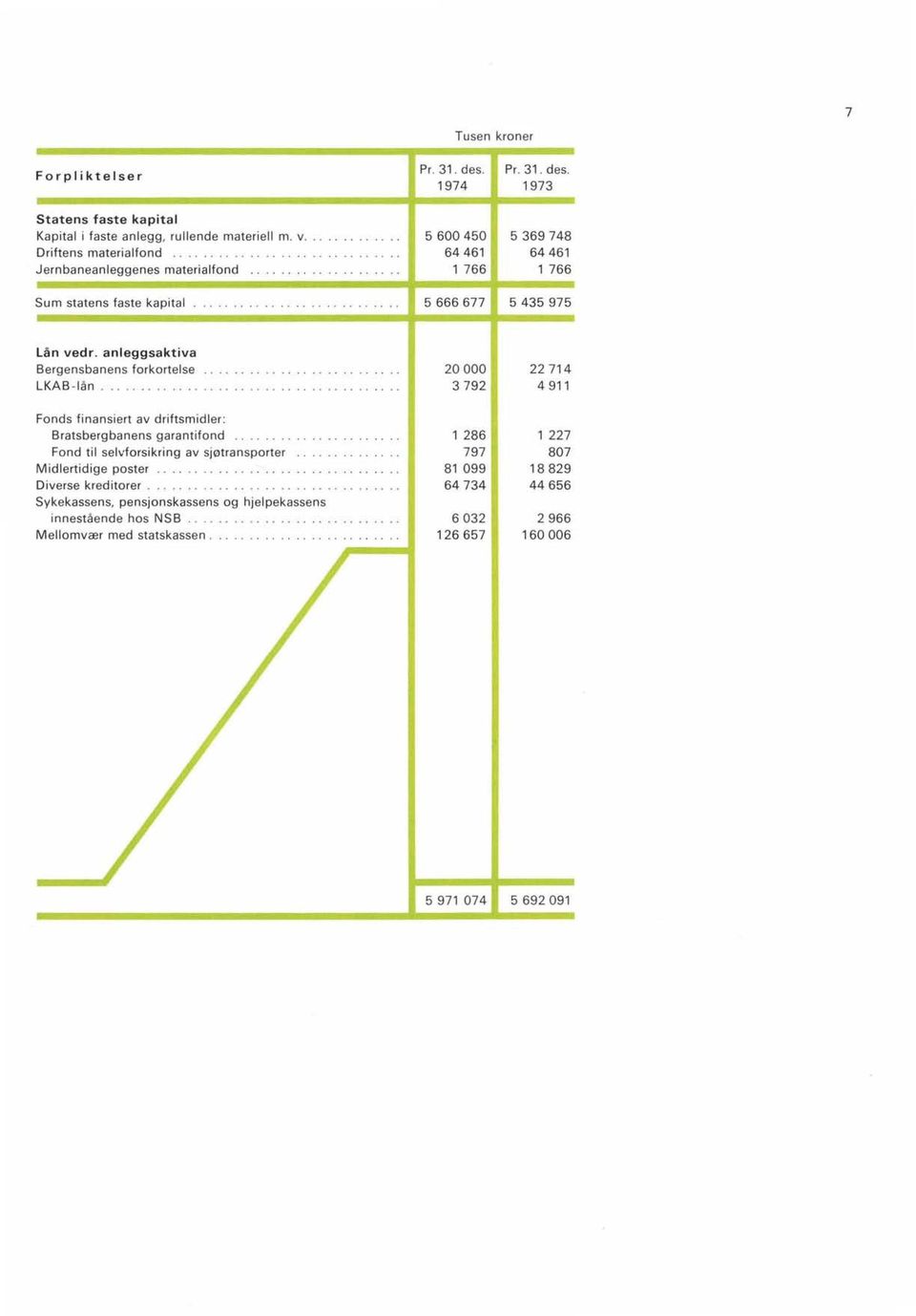 anleggsaktiva Bergensbanens forkortelse LKAB - lån 20000 3792 22714 4911 Fonds finansiert av driftsmidler: Bratsbergbanens garantifond.