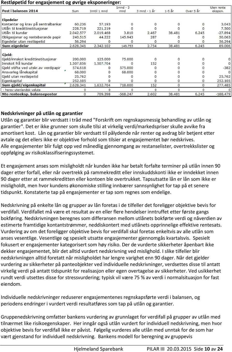 Lån og garantier blir verdsatt til pålydende når renter og avdrag blir betjent etter avtale og det ellers ikke er objektive forhold som tilsier at engasjementet bør nedskrives.