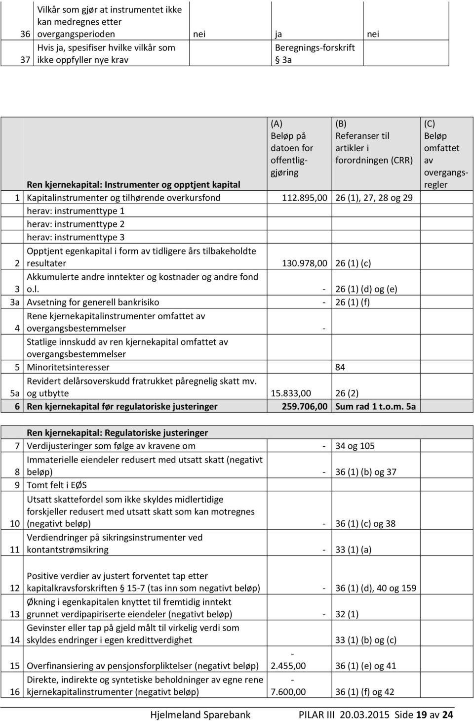 895,00 26 (1), 27, 28 og 29 herav: instrumenttype 1 herav: instrumenttype 2 herav: instrumenttype 3 Opptjent egenkapital i form av tidligere års tilbakeholdte 2 resultater 130.