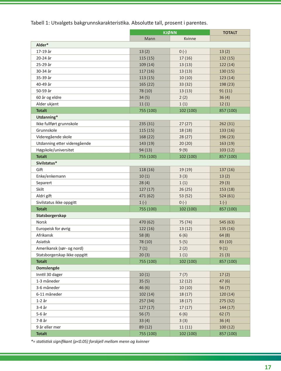 (14) 40-49 år 165 (22) 33 (32) 198 (23) 50-59 år 78 (10) 13 (13) 91 (11) 60 år og eldre 34 (5) 2 (2) 36 (4) Alder ukjent 11 (1) 1 (1) 12 (1) Totalt 755 (100) 102 (100) 857 (100) Utdanning* Ikke