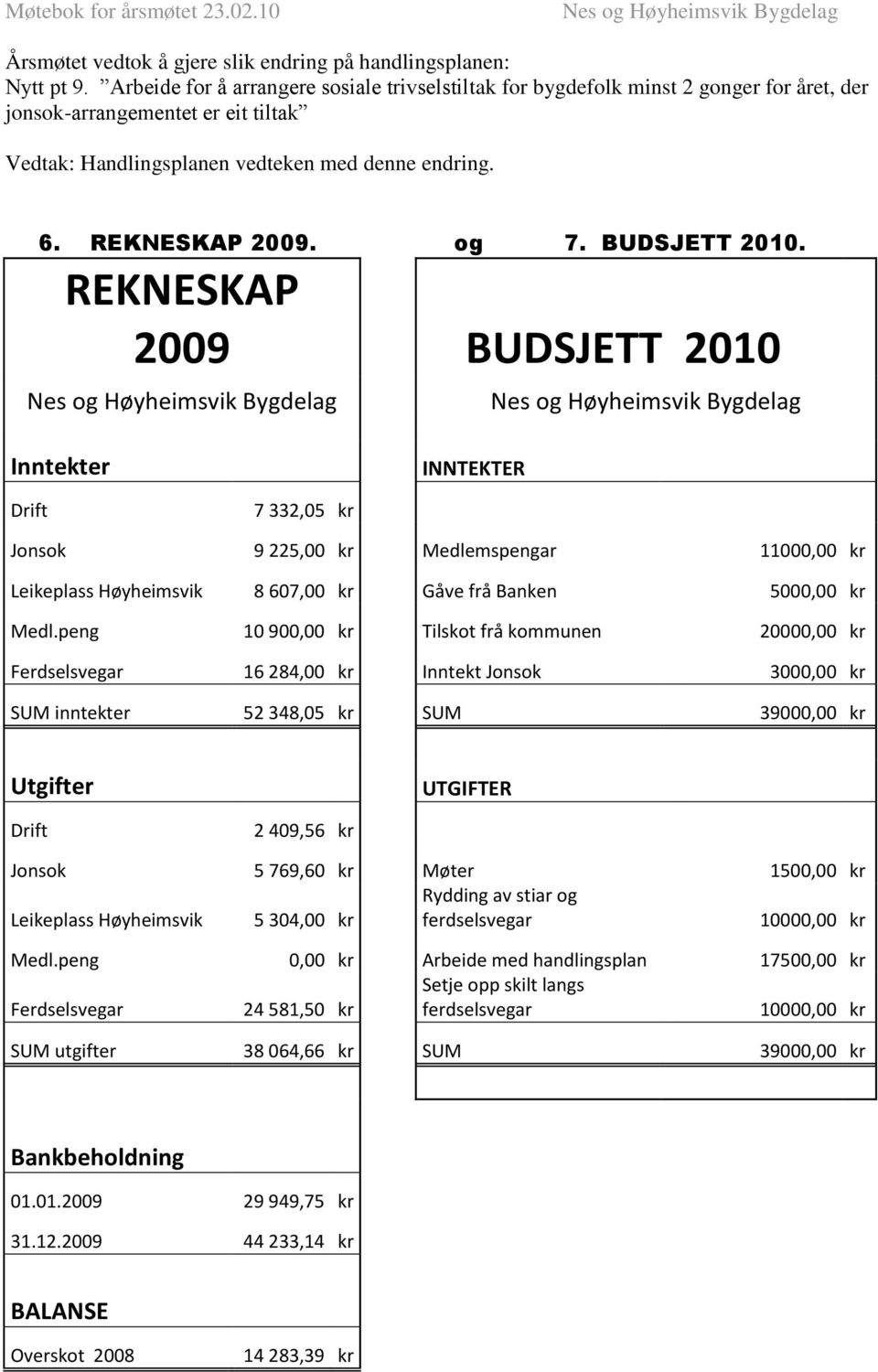 og 7. BUDSJETT 2010. REKNESKAP 2009 BUDSJETT 2010 Inntekter INNTEKTER Drift 7 332,05 kr Jonsok 9 225,00 kr Medlemspengar 11000,00 kr Leikeplass Høyheimsvik 8 607,00 kr Gåve frå Banken 5000,00 kr Medl.