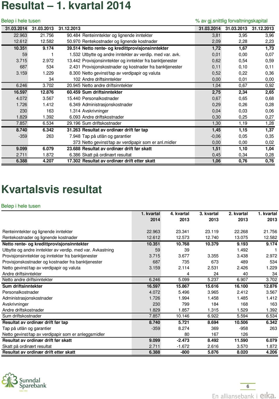 514 Netto rente- og kredittprovisjonsinntekter 1,72 1,67 1,73 59 1 1.532 Utbytte og andre inntekter av verdip. med var. avk. 0,01 0,00 0,07 3.715 2.972 13.