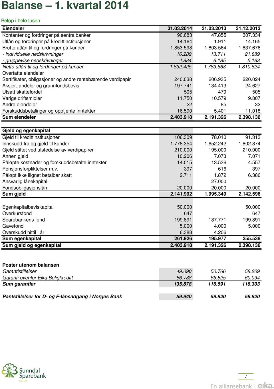 163 Netto utlån til og fordringer på kunder 1.832.425 1.783.668 1.810.624 Overtatte eiendeler Sertifikater, obligasjoner og andre rentebærende verdipapir 240.038 206.935 220.