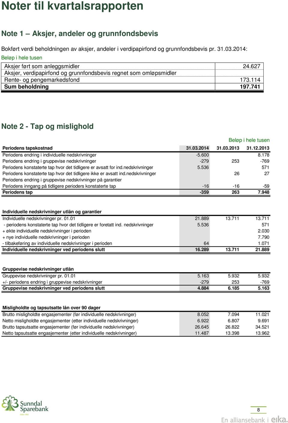 741 Note 2 - Tap og mislighold Periodens tapskostnad 31.03.2014 31.03.2013 31.12.2013 Periodens endring i individuelle nedskrivninger -5.600 8.