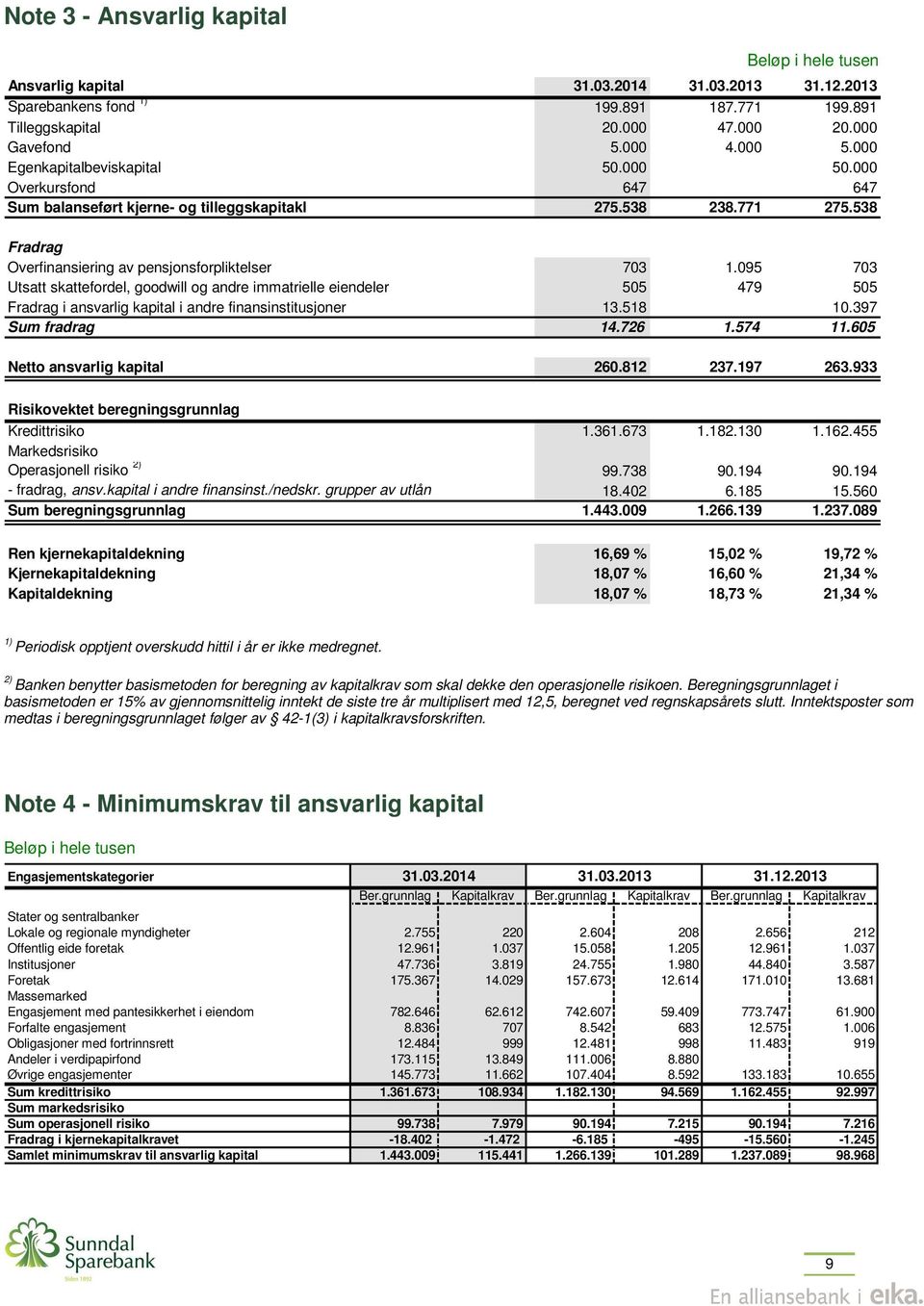 095 703 Utsatt skattefordel, goodwill og andre immatrielle eiendeler 505 479 505 Fradrag i ansvarlig kapital i andre finansinstitusjoner 13.518 10.397 Sum fradrag 14.726 1.574 11.