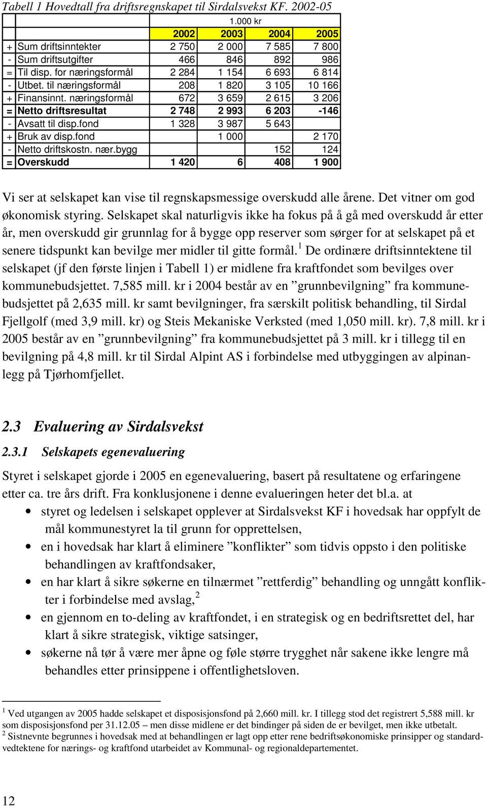 næringsformål 672 3 659 2 615 3 206 = Netto driftsresultat 2 748 2 993 6 203-146 - Avsatt til disp.fond 1 328 3 987 5 643 + Bruk av disp.fond 1 000 2 170 - Netto driftskostn. nær.