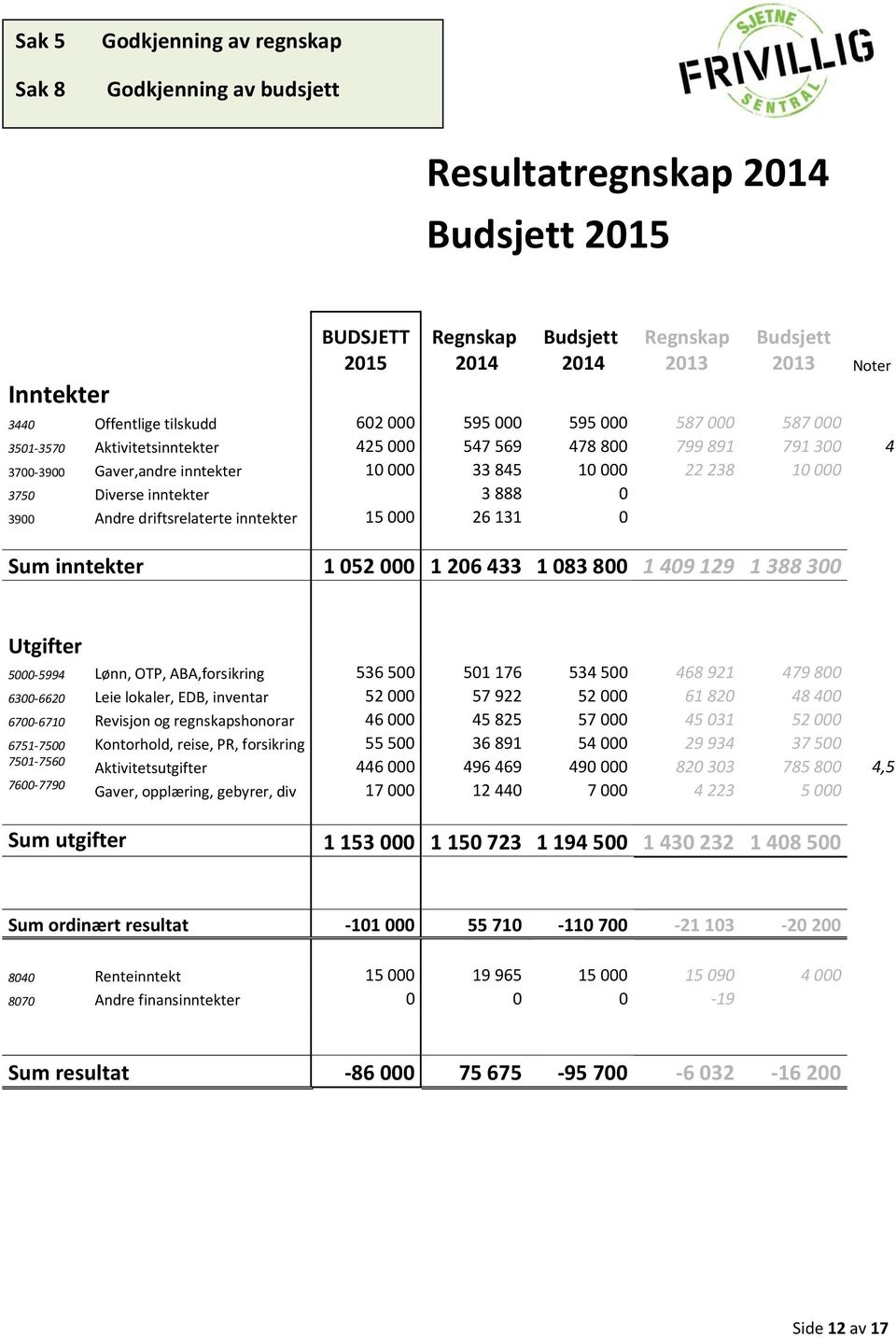 Diverse inntekter 3 888 0 3900 Andre driftsrelaterte inntekter 15 000 26 131 0 Sum inntekter 1 052 000 1 206 433 1 083 800 1 409 129 1 388 300 Utgifter 5000-5994 Lønn, OTP, ABA,forsikring 536 500 501