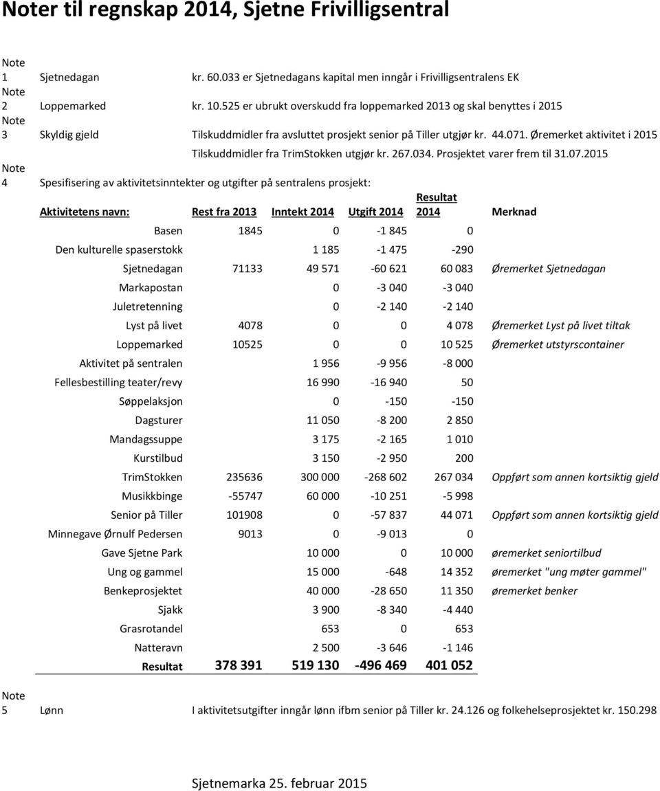 Øremerket aktivitet i 2015 Note 4 Spesifisering av aktivitetsinntekter og utgifter på sentralens prosjekt: Tilskuddmidler fra TrimStokken utgjør kr. 267.034. Prosjektet varer frem til 31.07.