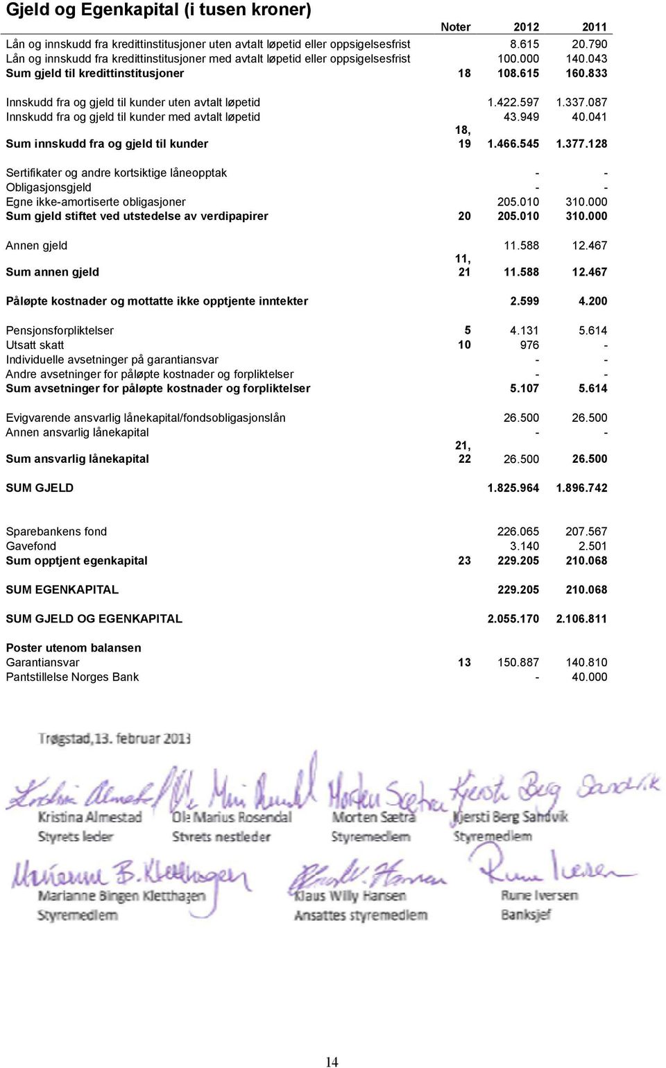 833 Innskudd fra og gjeld til kunder uten avtalt løpetid 1.422.597 1.337.087 Innskudd fra og gjeld til kunder med avtalt løpetid 43.949 40.041 Sum innskudd fra og gjeld til kunder 18, 19 1.466.545 1.