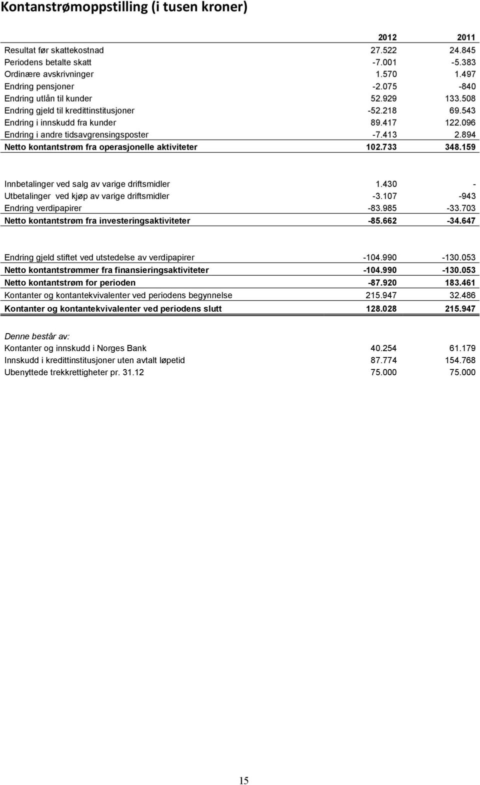 894 Netto kontantstrøm fra operasjonelle aktiviteter 102.733 348.159 Innbetalinger ved salg av varige driftsmidler 1.430 - Utbetalinger ved kjøp av varige driftsmidler -3.