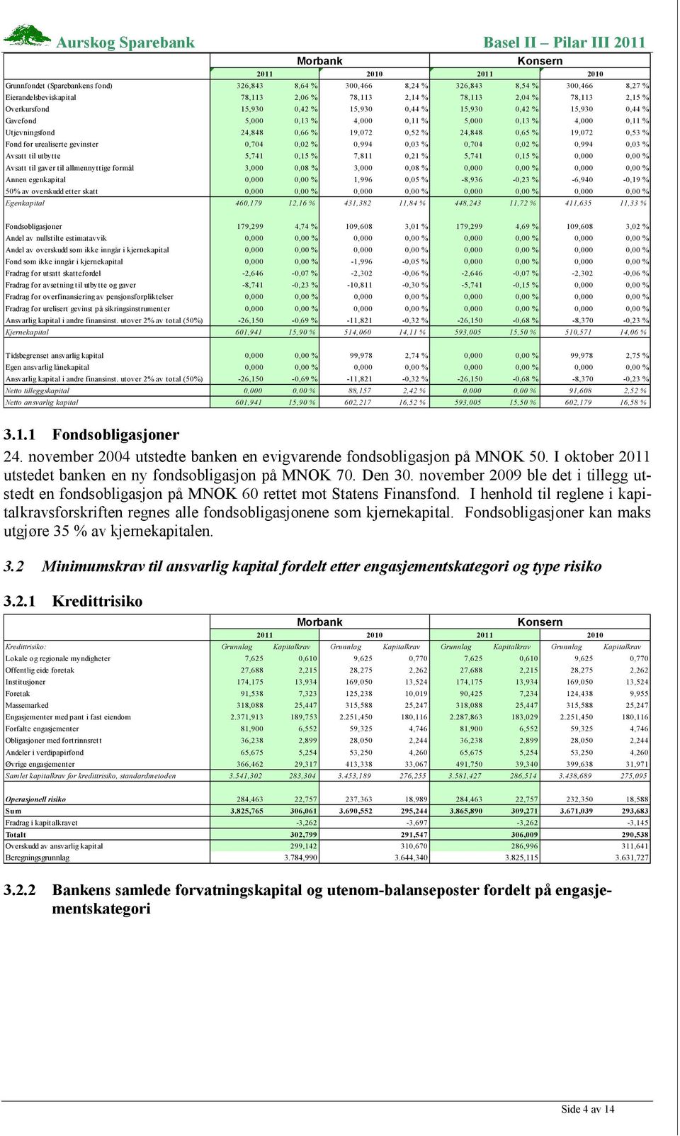 19,072 0,53 % Fond for urealiserte gevinster 0,704 0,02 % 0,994 0,03 % 0,704 0,02 % 0,994 0,03 % Avsatt til utbytte 5,741 0,15 % 7,811 0,21 % 5,741 0,15 % 0,000 0,00 % Avsatt til gaver til