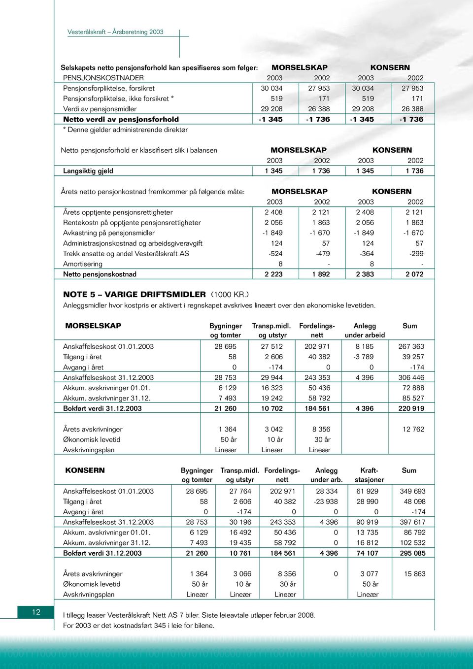 direktør Netto pensjonsforhold er klassifisert slik i balansen MORSELSKAP KONSERN 2003 2002 2003 2002 Langsiktig gjeld 1 345 1 736 1 345 1 736 Årets netto pensjonkostnad fremkommer på følgende måte: