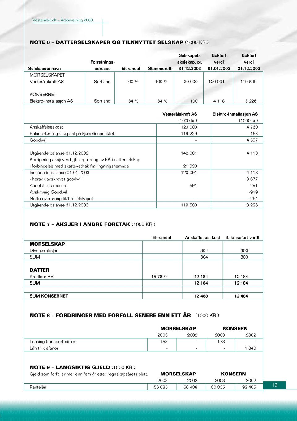 2003 MORSELSKAPET Vesterålskraft AS Sortland 100 % 100 % 20 000 120 091 119 500 KONSERNET Elektro-Installasjon AS Sortland 34 % 34 % 100 4 118 3 226 Vesterålskraft AS Elektro-Installasjon AS (1000 kr.