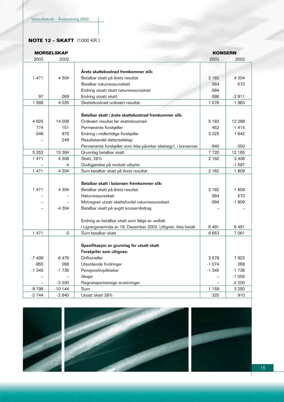 naturressursskatt -564 97-269 Endring utsatt skatt -586-2 911 1 568 4 035 Skattekostnad ordinært resultat 1 576 1 963 Betalbar skatt i årets skattekostnad fremkommer slik: 4 825 14 009 Ordinært