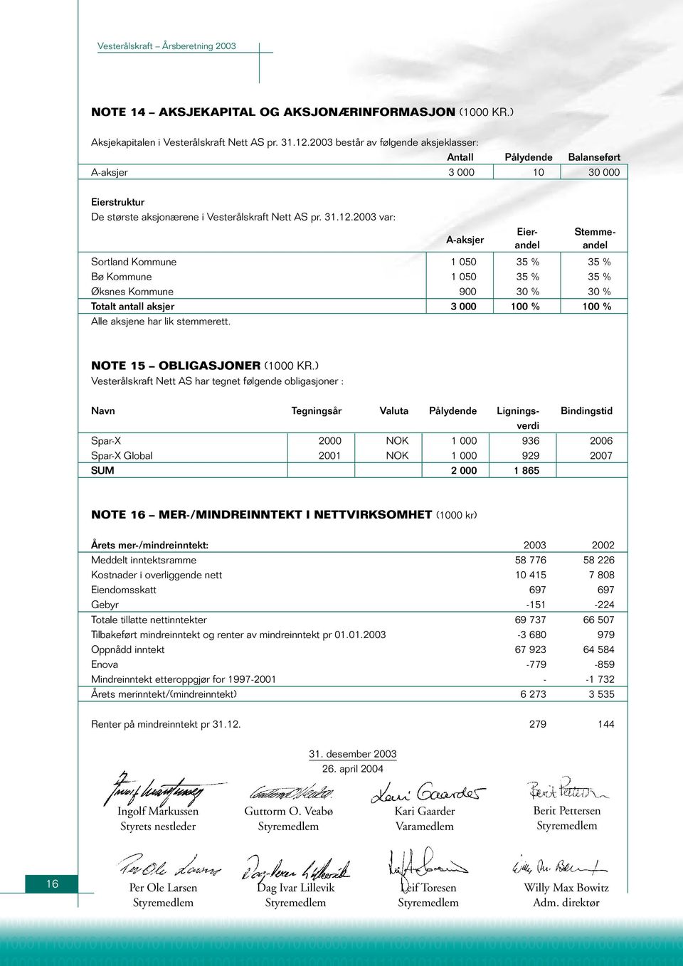 2003 var: A-aksjer Eier- Stemmeandel andel Sortland Kommune 1 050 35 % 35 % Bø Kommune 1 050 35 % 35 % Øksnes Kommune 900 30 % 30 % Totalt antall aksjer 3 000 100 % 100 % Alle aksjene har lik