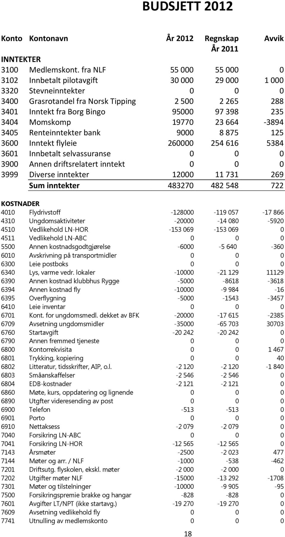 Momskomp 19770 23 664-3894 3405 Renteinntekter bank 9000 8 875 125 3600 Inntekt flyleie 260000 254 616 5384 3601 Innbetalt selvassuranse 0 0 0 3900 Annen driftsrelatert inntekt 0 0 0 3999 Diverse