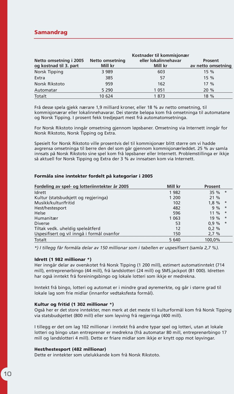 milliard kroner, eller 18 % av netto omsetning, til kommisjonærar eller lokalinnehavarar. Dei største beløpa kom frå omsetninga til automatane og Norsk Tipping.
