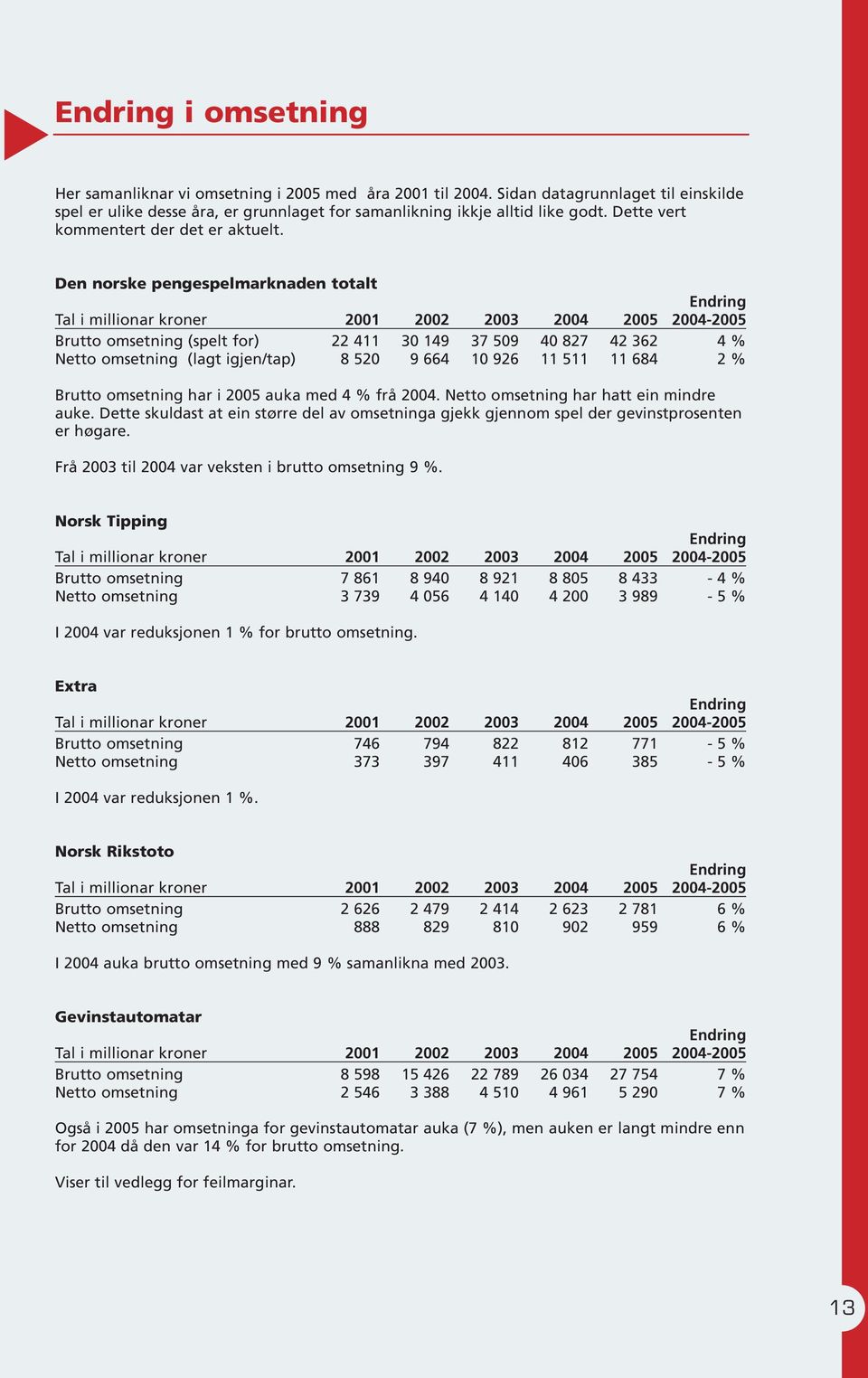 Den norske pengespelmarknaden totalt Endring Tal i millionar kroner 2001 2002 2003 2004 2005 2004-2005 Brutto omsetning (spelt for) 22 411 30 149 37 509 40 827 42 362 4 % Netto omsetning (lagt