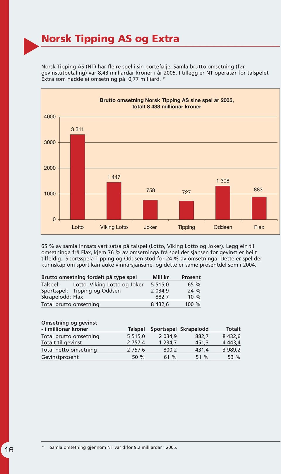 15 4000 3000 3 311 Brutto omsetning Norsk Tipping AS sine spel år 2005, totalt 8 433 millionar kroner 2000 1000 1 447 1 308 758 883 727 0 Lotto Viking Lotto Joker Tipping Oddsen Flax 65 % av samla